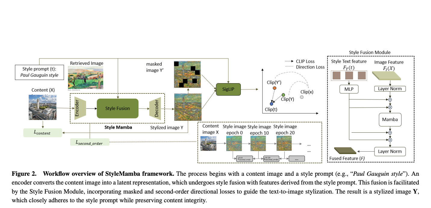 Meet StyleMamba: A State Space Model for Efficient Text-Driven Image Style Transfer