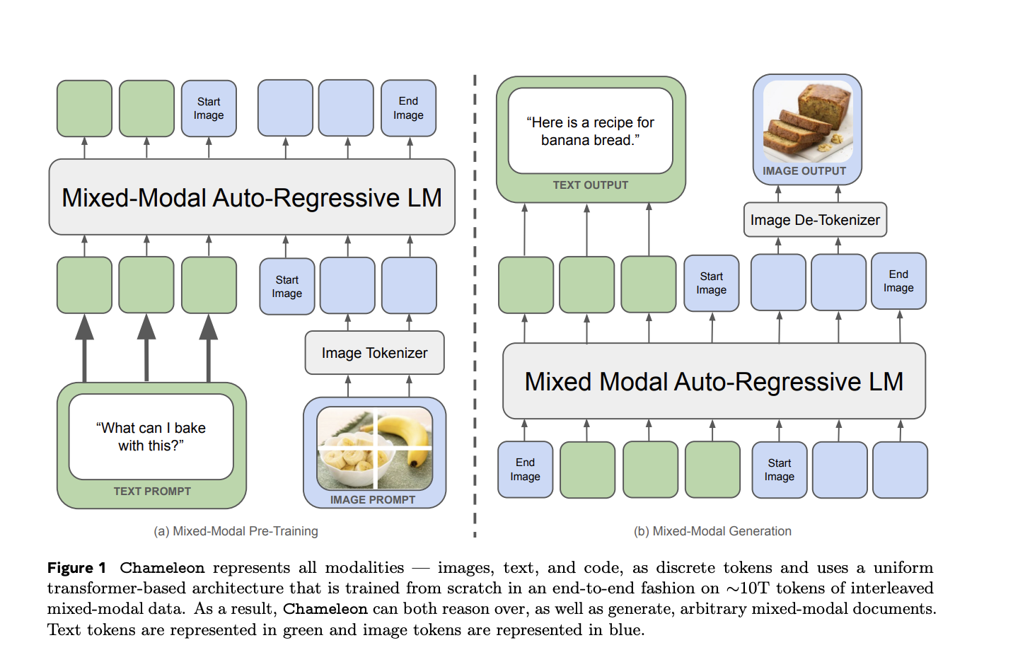 Meta AI Introduces Chameleon: A New Family of Early-Fusion Token-based Foundation Models that Set a New Bar for Multimodal Machine Learning