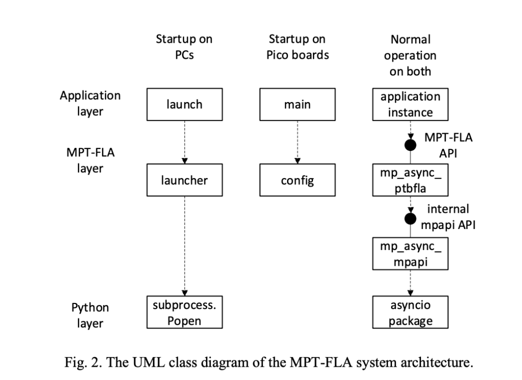 MicroPython Testbed for Federated Learning Algorithms (MPT-FLA) Framework Advancing Federated Learning at the Edge