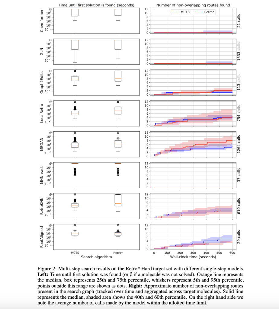Microsoft Researchers Introduce Syntheseus: A Machine Learning Benchmarking Python Library for End-to-End Retrosynthetic Planning