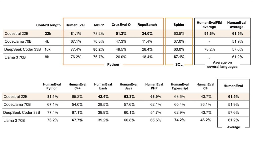 Mistral AI Releases Codestral: An Open-Weight Generative AI Model for Code Generation Tasks and Trained on 80+ Programming Languages, Including Python