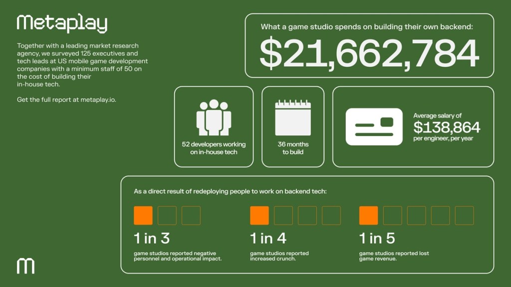 Mobile game publishers spend $21M on backend tech | Metaplay