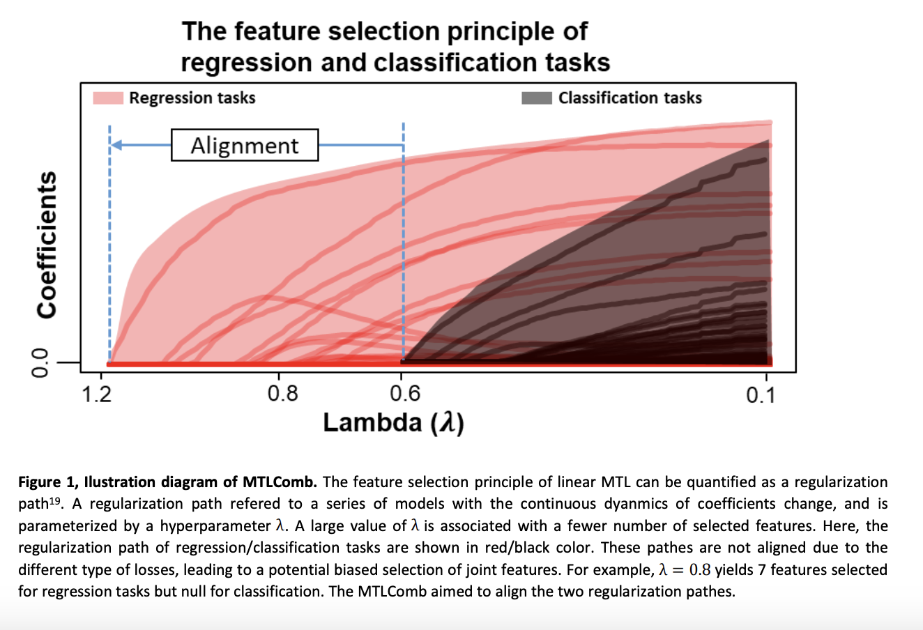 Multi-Task Learning with Regression and Classification Tasks: MTLComb