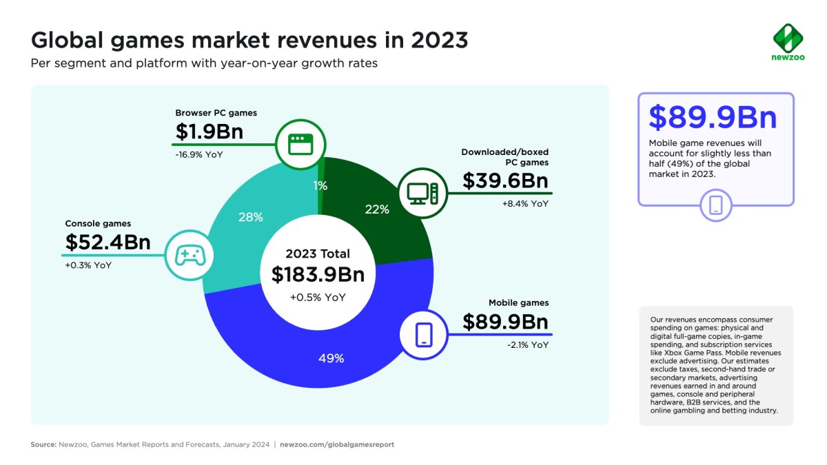 Newzoo revises 2023 games revenue forecasts down to $184B