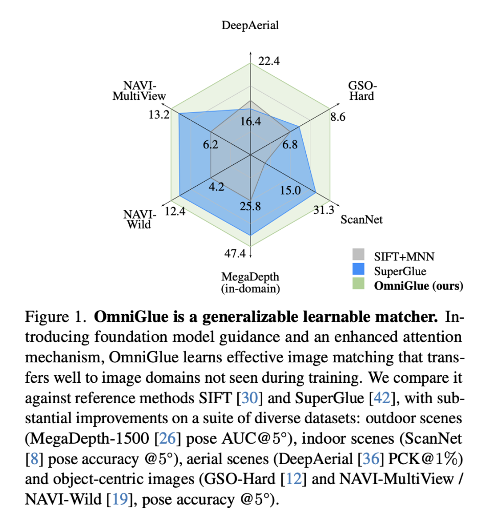 OmniGlue: The First Learnable Image Matcher Designed with Generalization as a Core Principle