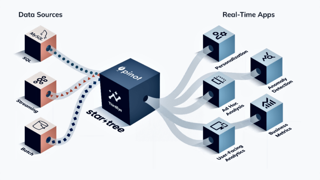 Open source Apache Pinot advances as StarTree boosts real-time analytics and observability