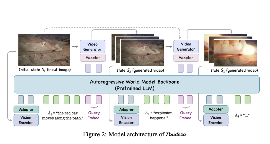 Pandora: A Hybrid Autoregressive-Diffusion Model that Simulates World States by Generating Videos and Allows Real-Time Control with Free-Text Actions