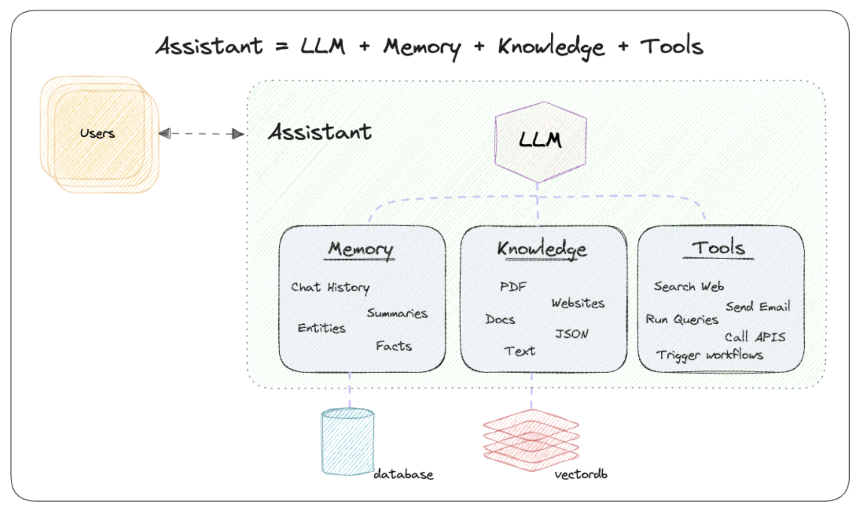 Phidata: An AI Framework for Building Autonomous Assistants with Long-Term Memory, Contextual Knowledge and the Ability to Take Actions Using Function Calling