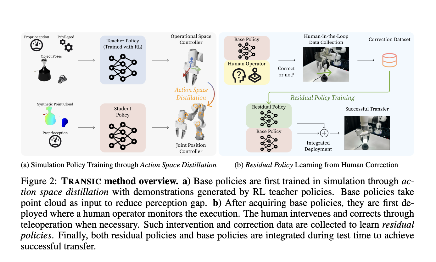 Researchers at Stanford Propose TRANSIC: A Human-in-the-Loop Method to Handle the Sim-to-Real Transfer of Policies for Contact-Rich Manipulation Tasks