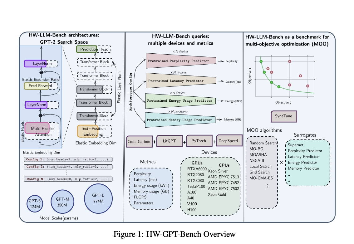 Researchers at the University of Freiburg and Bosch AI Propose HW-GPT-Bench: A Hardware-Aware Language Model Surrogate Benchmark