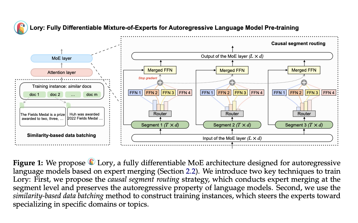 Researchers from Princeton and Meta AI Introduce 'Lory': A Fully-Differentiable MoE Model Designed for Autoregressive Language Model Pre-Training