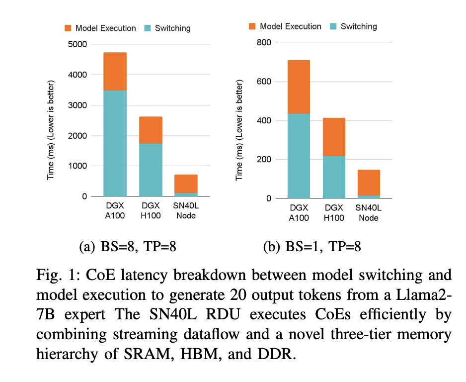 SambaNova Systems Enhances Modular AI Deployment through Composition of Experts on the SambaNova SN40L Platform