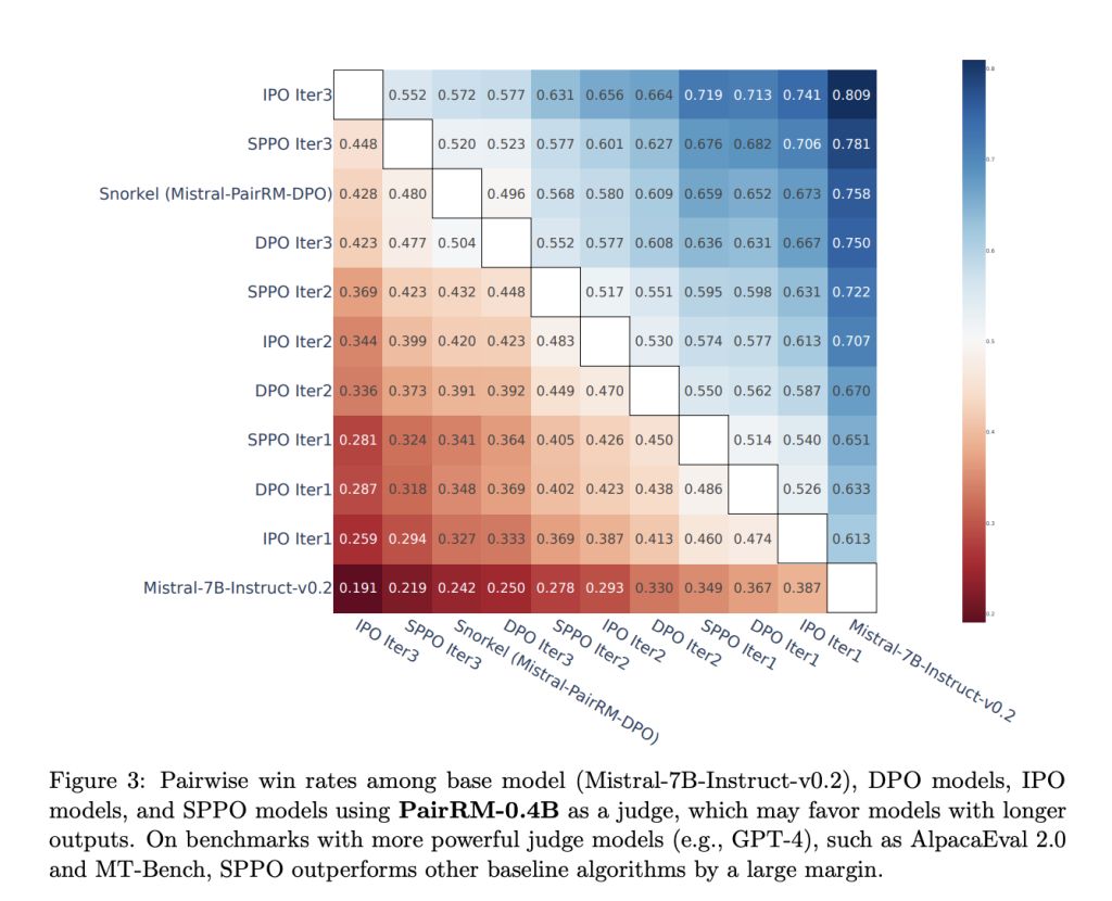 Self-Play Preference Optimization (SPPO): An Innovative Machine Learning Approach to Finetuning Large Language Models (LLMs) from Human/AI Feedback