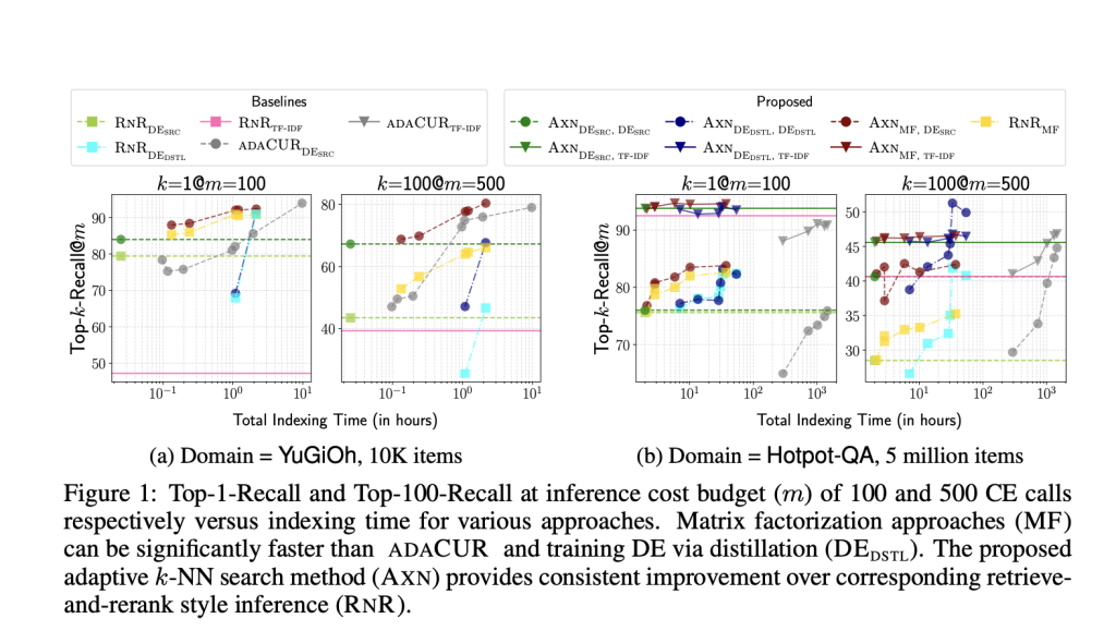 Sparse-Matrix Factorization-based Method: Efficient Computation of Latent Query and Item Representations to Approximate CE Scores
