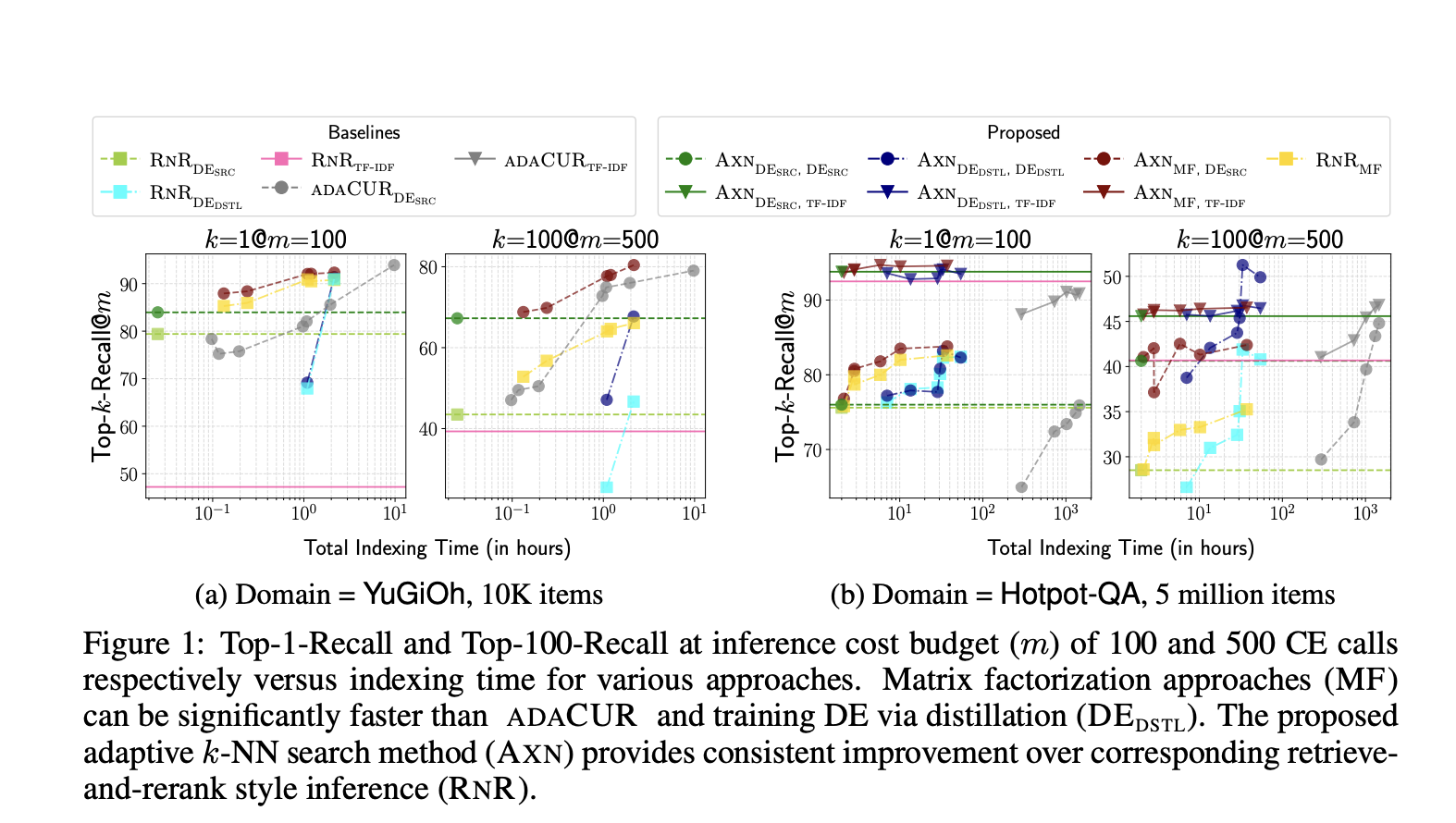 Sparse-Matrix Factorization-based Method: Efficient Computation of Latent Query and Item Representations to Approximate CE Scores