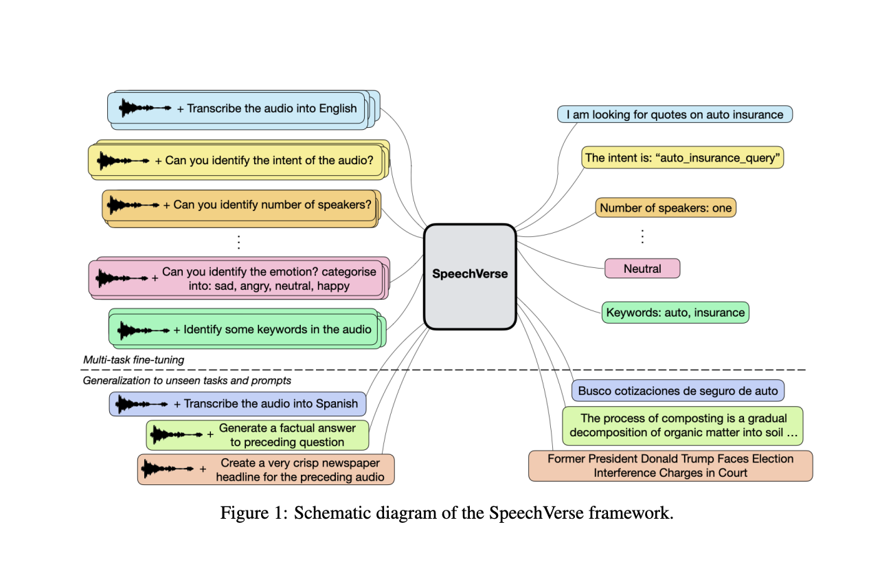 SpeechVerse: A Multimodal AI Framework that Enables LLMs to Follow Natural Language Instructions for Performing Diverse Speech-Processing Tasks