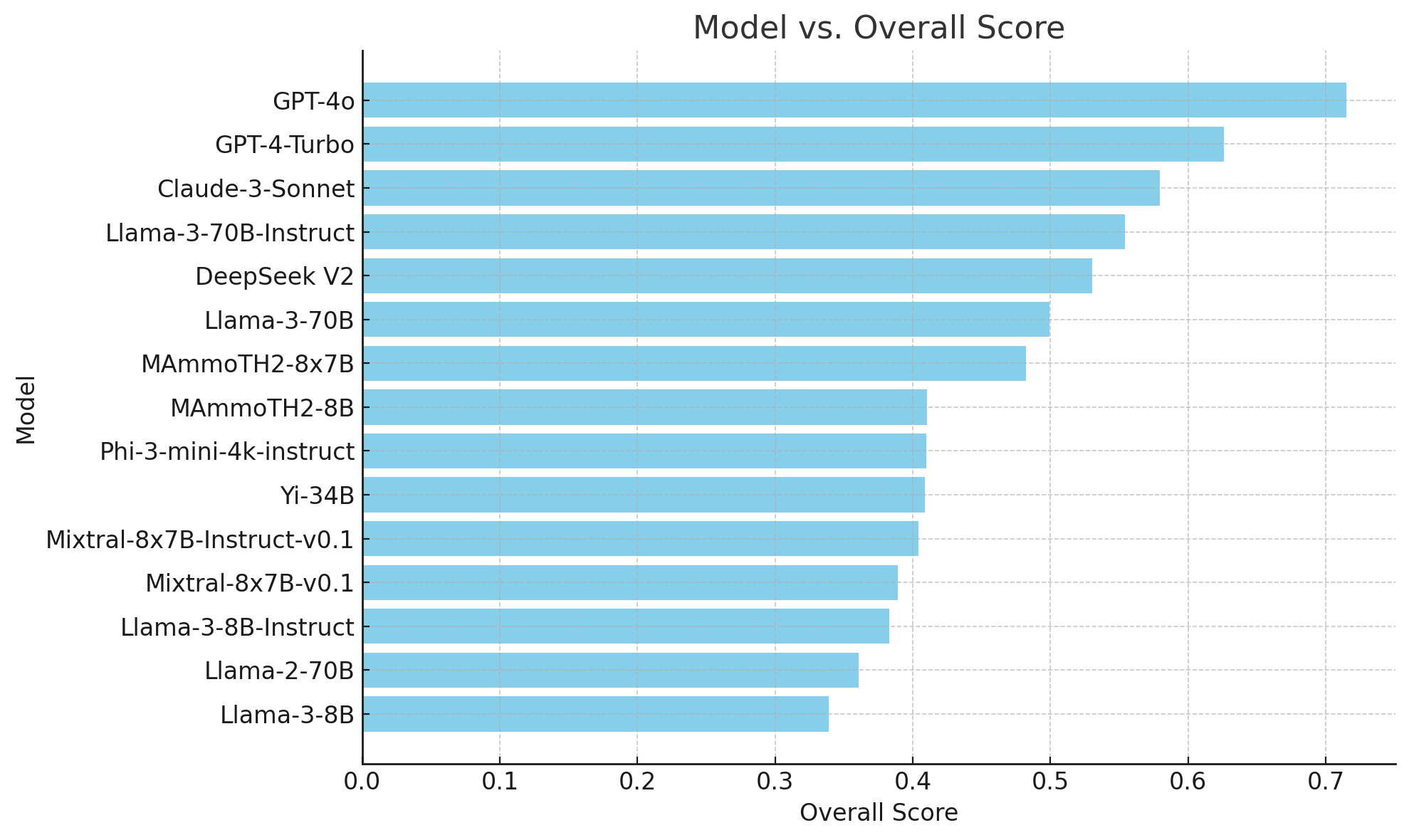 TIGER-Lab Introduces MMLU-Pro Dataset for Comprehensive Benchmarking of Large Language Models' Capabilities and Performance