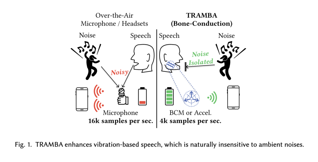 TRAMBA: A Novel Hybrid Transformer and Mamba-based Architecture for Speech Super Resolution and Enhancement for Mobile and Wearable Platforms
