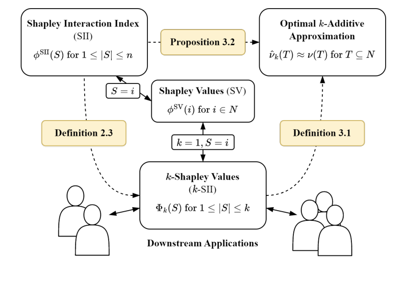 This AI Paper Introduces KernelSHAP-IQ: Weighted Least Square Optimization for Shapley Interactions