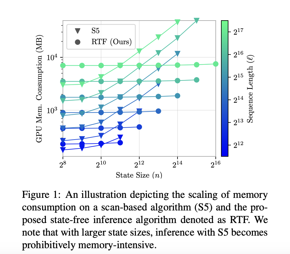 This AI Paper Introduces Rational Transfer Function: Advancing Sequence Modeling with FFT Techniques