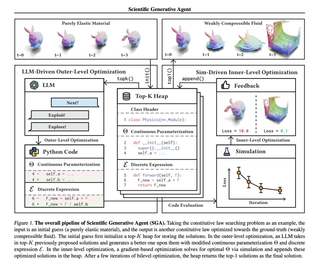 This AI Paper Introduces the Scientific Generative Agent: A Unified Machine Learning Framework for Cross-Disciplinary Scientific Discovery