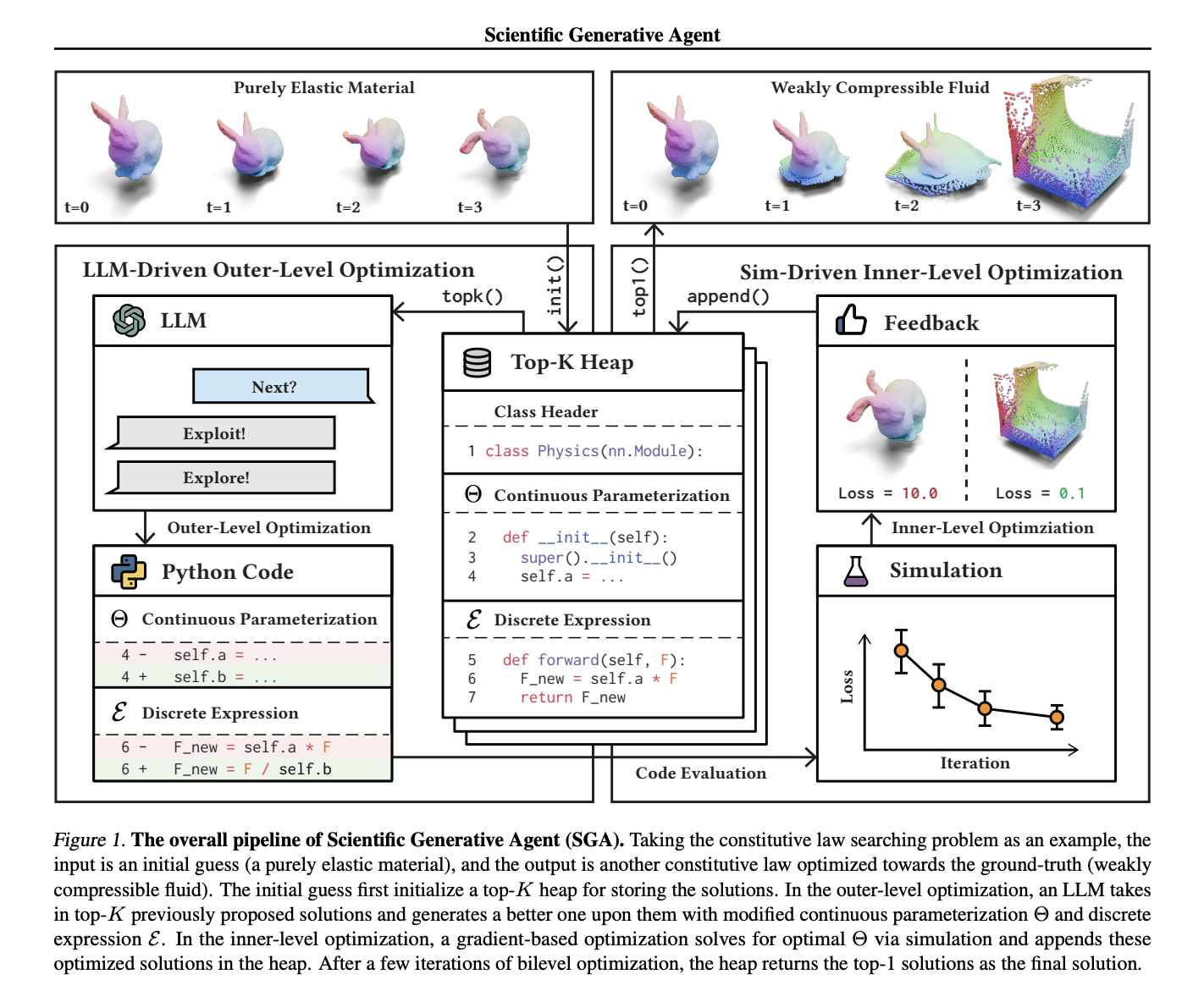This AI Paper Introduces the Scientific Generative Agent: A Unified Machine Learning Framework for Cross-Disciplinary Scientific Discovery