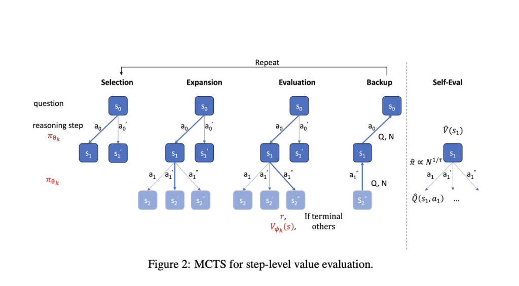 This AI Paper by Alibaba Group Introduces AlphaMath: Automating Mathematical Reasoning with Monte Carlo Tree Search