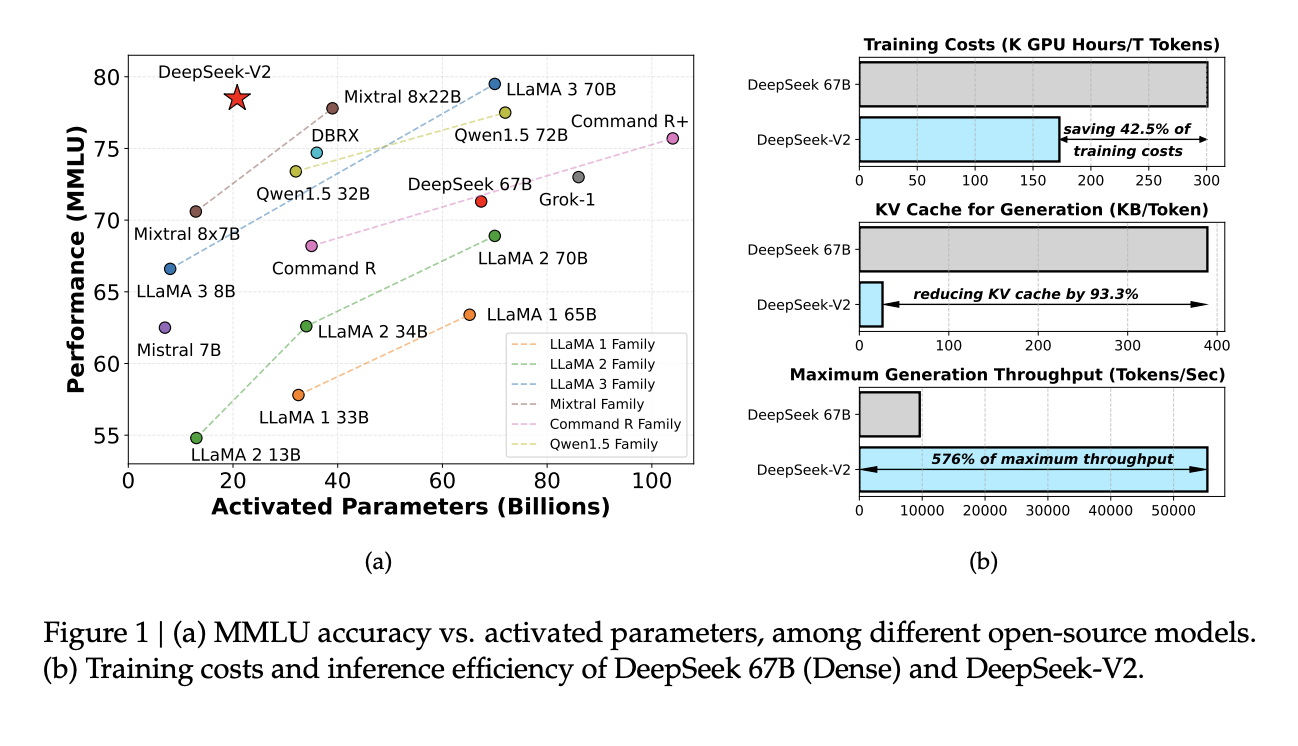 This AI Paper by DeepSeek-AI Introduces DeepSeek-V2: Harnessing Mixture-of-Experts for Enhanced AI Performance