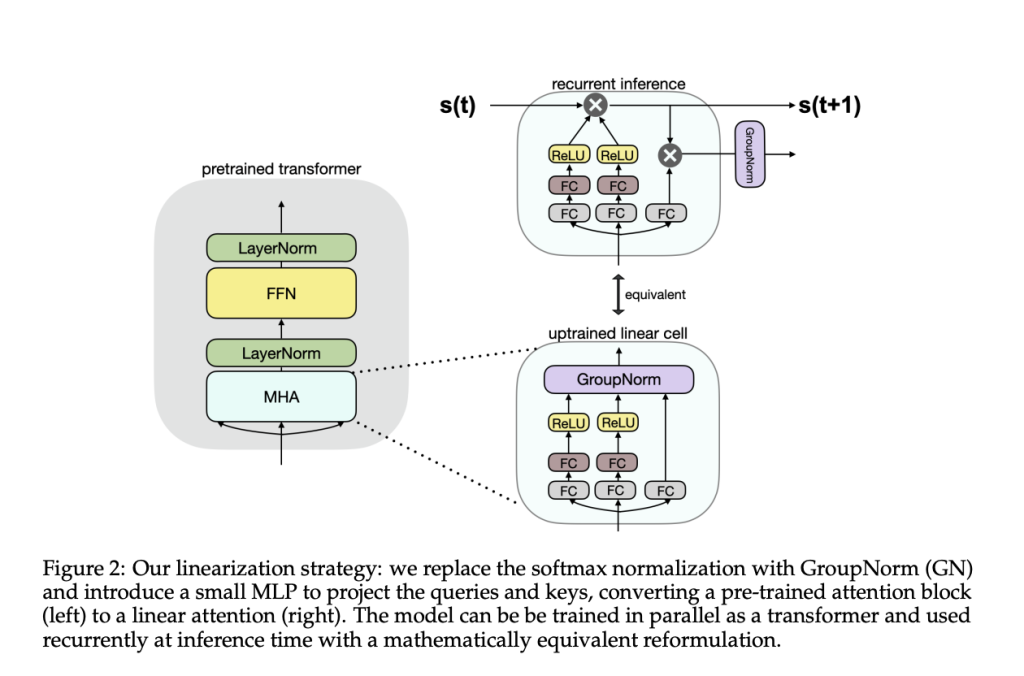 This AI Paper by Toyota Research Institute Introduces SUPRA: Enhancing Transformer Efficiency with Recurrent Neural Networks