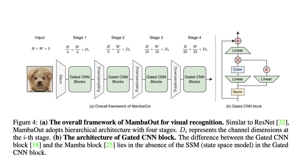 This AI Paper by the National University of Singapore Introduces MambaOut: Streamlining Visual Models for Improved Accuracy