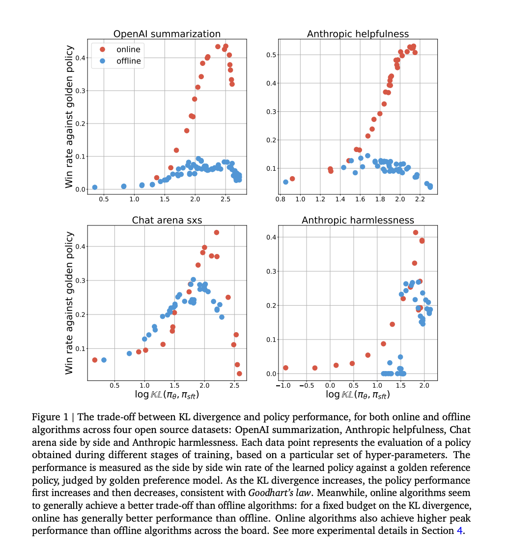 This AI Research from Google DeepMind Explores the Performance Gap between Online and Offline Methods for AI Alignment