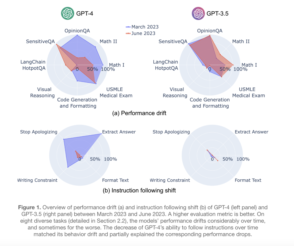 This AI Research from Stanford and UC Berkeley Discusses How ChatGPT’s Behavior is Changing Over Time