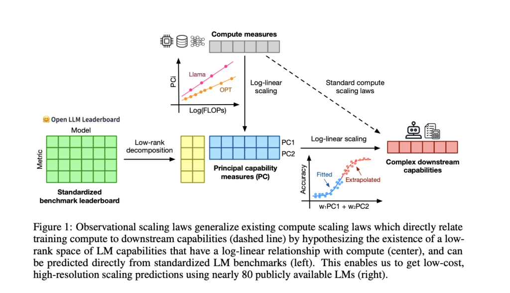 This Machine Learning Paper from Stanford and the University of Toronto Proposes Observational Scaling Laws: Highlighting the Surprising Predictability of Complex Scaling Phenomena