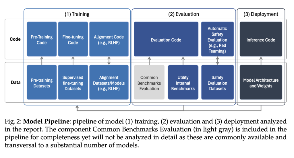 Toward Responsible Innovation: Evaluating Risks and Opportunities in Open Generative AI