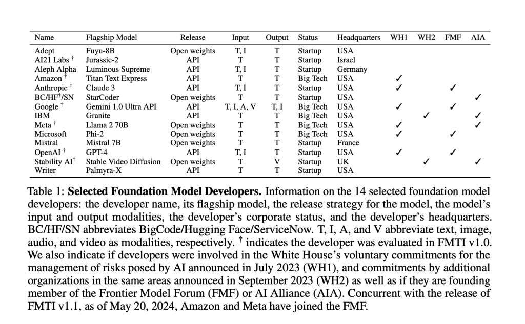 Transparency in Foundation Models: The Next Step in Foundation Model Transparency Index FMTI