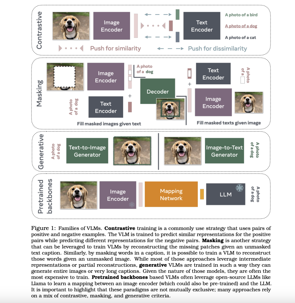Unlocking the Potential of Multimodal Data: A Look at Vision-Language Models and their Applications