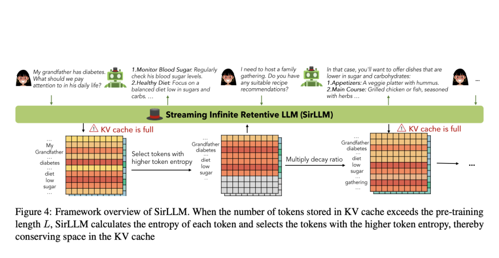 Unlocking the Potential of SirLLM: Advancements in Memory Retention and Attention Mechanisms