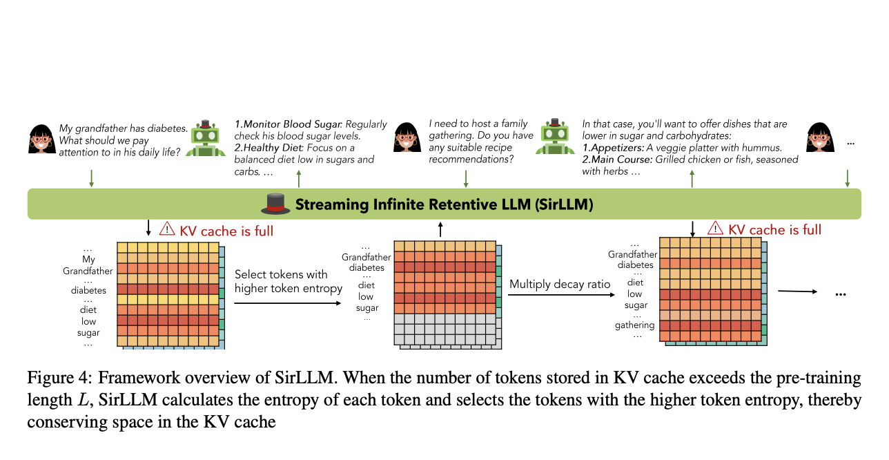 Unlocking the Potential of SirLLM: Advancements in Memory Retention and Attention Mechanisms