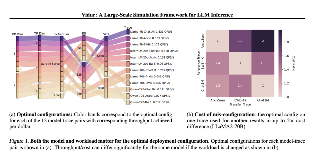 Vidur: A Large-Scale Simulation Framework Revolutionizing LLM Deployment Through Cost Cuts and Increased Efficiency