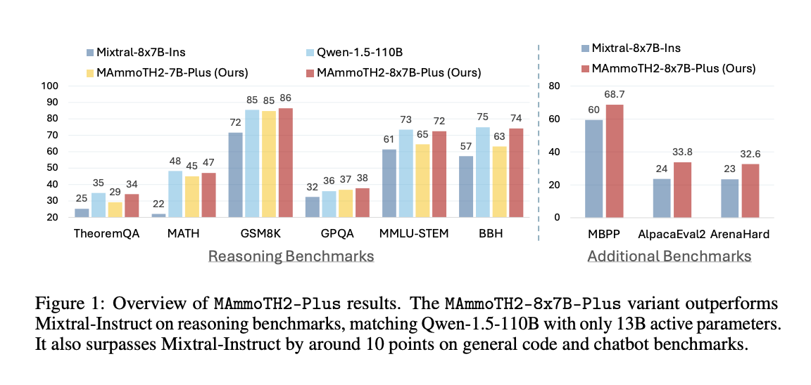Web-Instruct's Instruction Tuning for MAmmoTH2 and MAmmoTH2-Plus Models: The Power of Web-Mined Data in Enhancing Large Language Models