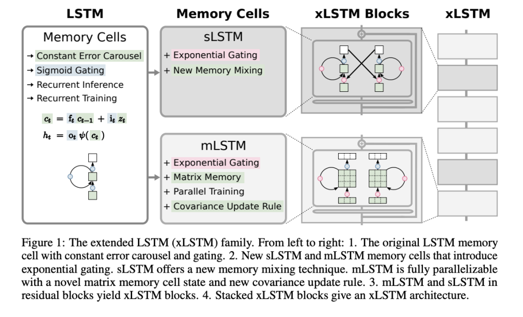 xLSTM: Enhancing Long Short-Term Memory LSTM Capabilities for Advanced Language Modeling and Beyond