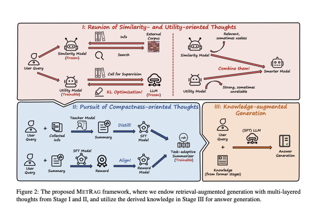 Ant Group Proposes MetRag: A Multi-Layered Thoughts Enhanced Retrieval Augmented Generation Framework