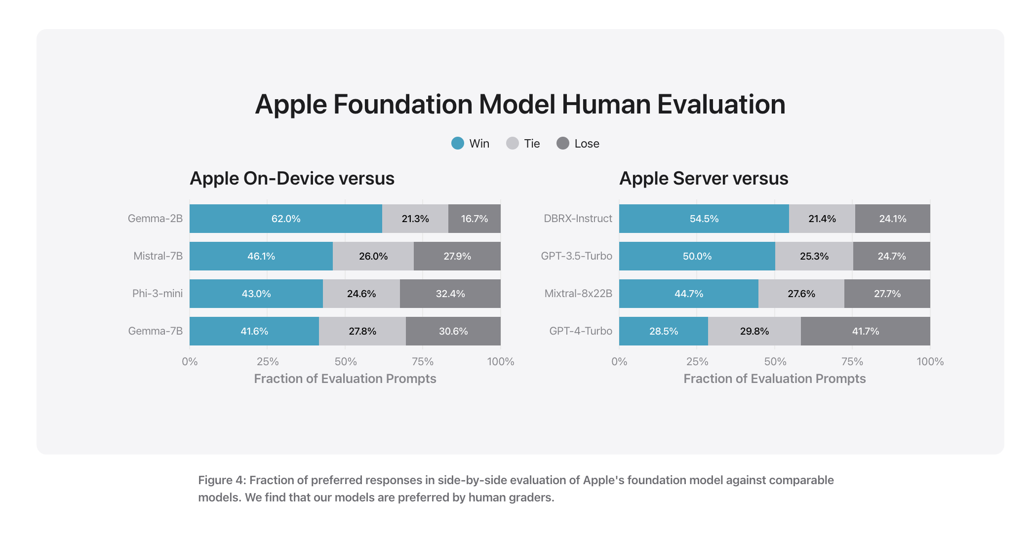 Apple Intelligence: Leading the Way in On-Device AI with Advanced Fine-Tuned Models and Privacy