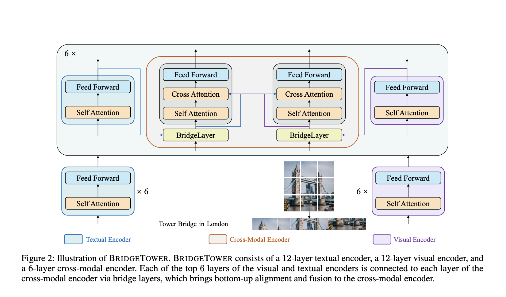 BRIDGETOWER: A Novel Transformer-based Vision-Language VL Model that Takes Full Advantage of the Features of Different Layers in Pre-Trained Uni-Modal Encoders