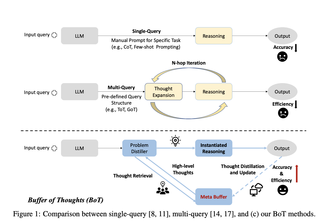 Buffer of Thoughts (BoT): A Novel Thought-Augmented Reasoning AI Approach for Enhancing Accuracy, Efficiency, and Robustness of LLMs