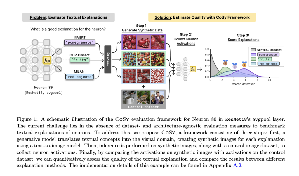 CoSy (Concept Synthesis): A Novel Architecture-Agnostic Machine Learning Framework to Evaluate the Quality of Textual Explanations for Latent Neurons