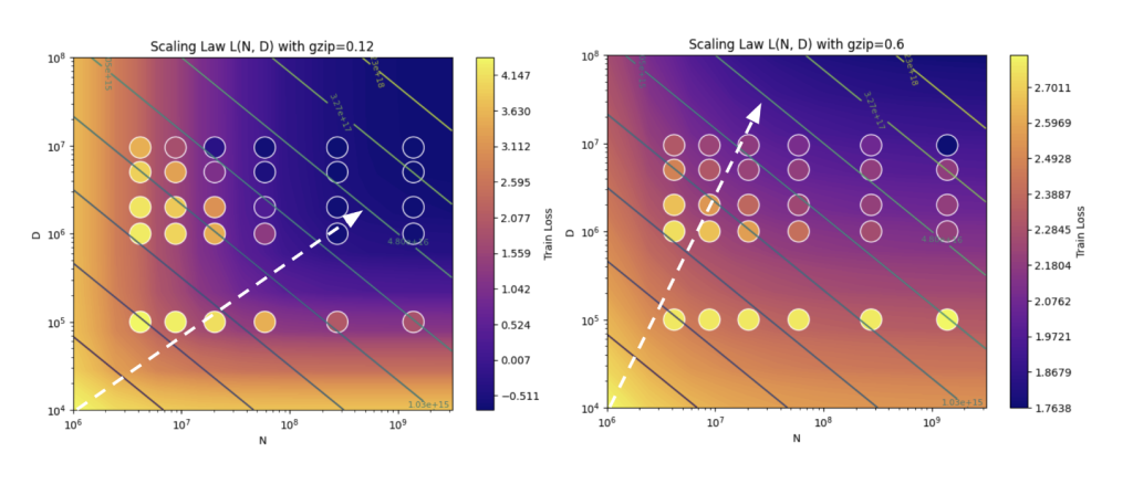 Data Complexity and Scaling Laws in Neural Language Models