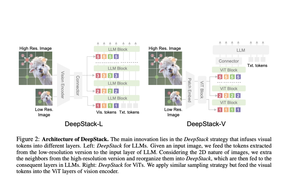 DeepStack: Enhancing Multimodal Models with Layered Visual Token Integration for Superior High-Resolution Performance