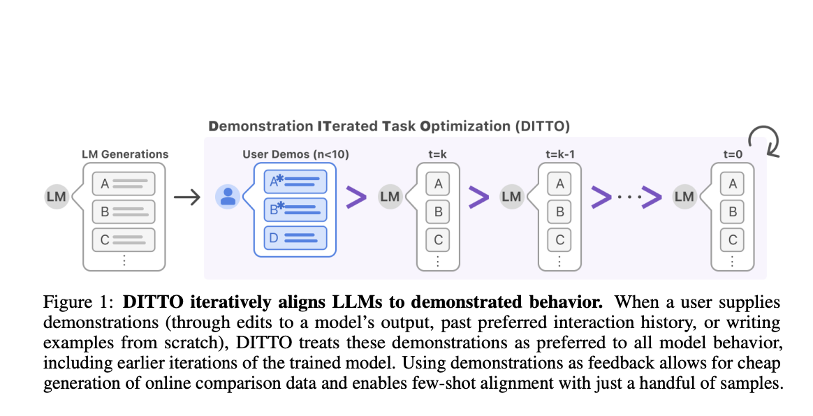 Demonstration ITerated Task Optimization (DITTO): A Novel AI Method that Aligns Language Model Outputs Directly with User’s Demonstrated Behaviors