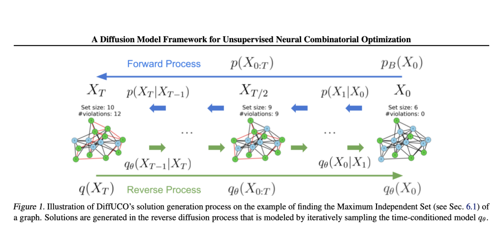 DiffUCO: A Diffusion Model Framework for Unsupervised Neural Combinatorial Optimization